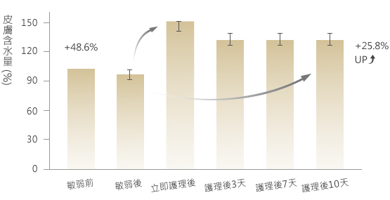 有效提升皮膚含水量48.6%