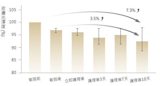 有效改善肌膚易刺激性光澤度7.3% 